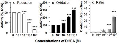 Dehydroepiandrosterone and Its CYP7B1 Metabolite 7α-Hydroxydehydroepiandrosterone Regulates 11β-Hydroxysteroid Dehydrogenase 1 Directions in Rat Leydig Cells